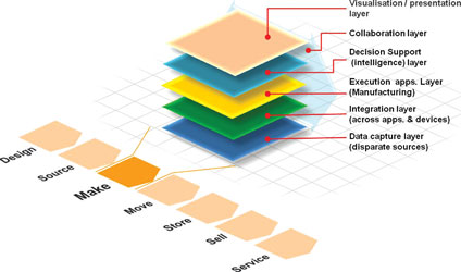 Figure 1. Next generation manufacturing platform